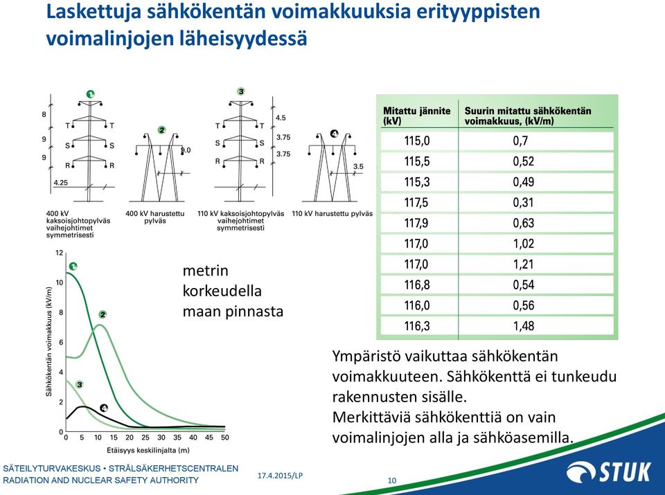 sähkökentän voimakkuuteen.