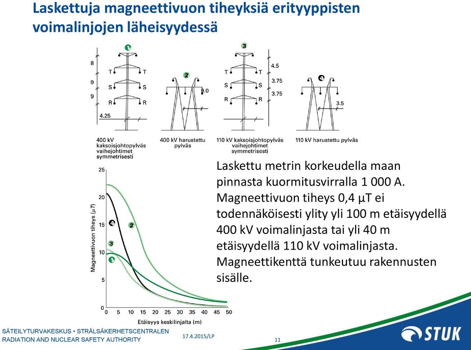 Magneettivuon tiheys 0,4 µt ei todennäköisesti ylity yli 100 m etäisyydellä 400 kv