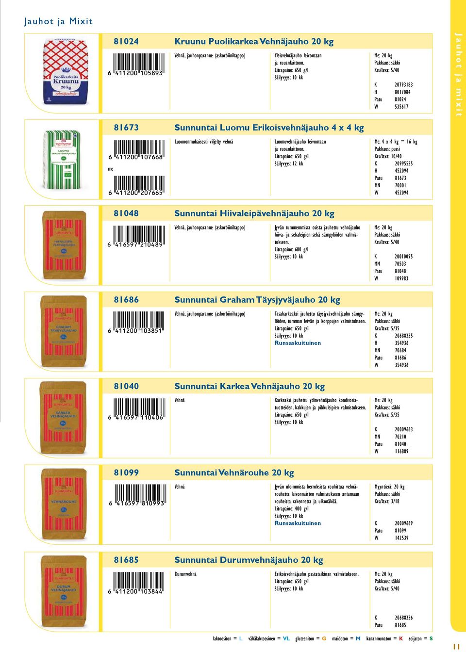 itrapaino: 650 g/l äilyvyys: 12 kk 81048 unnuntai hiivaleipävehnäjauho 20 kg e: 20 kg Krs/lava: 5/40 K 20793183 H 8017084 Patu 81024 W 535617 e: 4 x 4 kg = 16 kg Pakkaus: pussi Krs/lava: 10/40 K