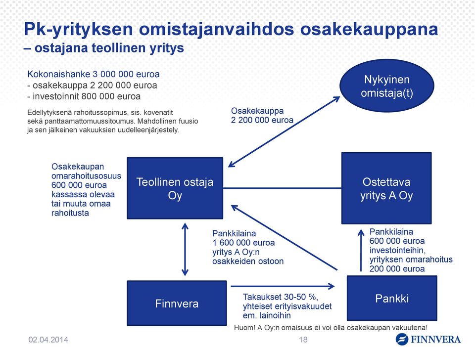 Osakekauppa 2 200 000 euroa Nykyinen omistaja(t) Osakekaupan omarahoitusosuus 600 000 euroa kassassa olevaa tai muuta omaa rahoitusta Teollinen ostaja Oy Pankkilaina 1 600 000 euroa yritys A