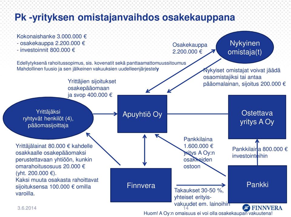 000 Nykyiset omistajat voivat jäädä osaomistajiksi tai antaa pääomalainan, sijoitus 200.000 Yrittäjäksi ryhtyvät henkilöt (4), pääomasijoittaja Apuyhtiö Oy Ostettava yritys A Oy Yrittäjälainat 80.