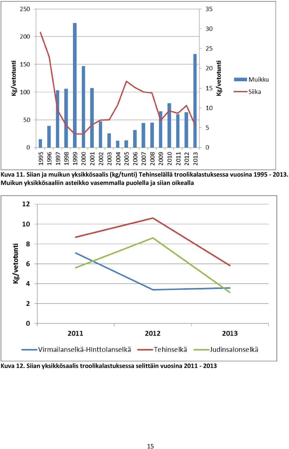 troolikalastuksessa vuosina 1995-2013.