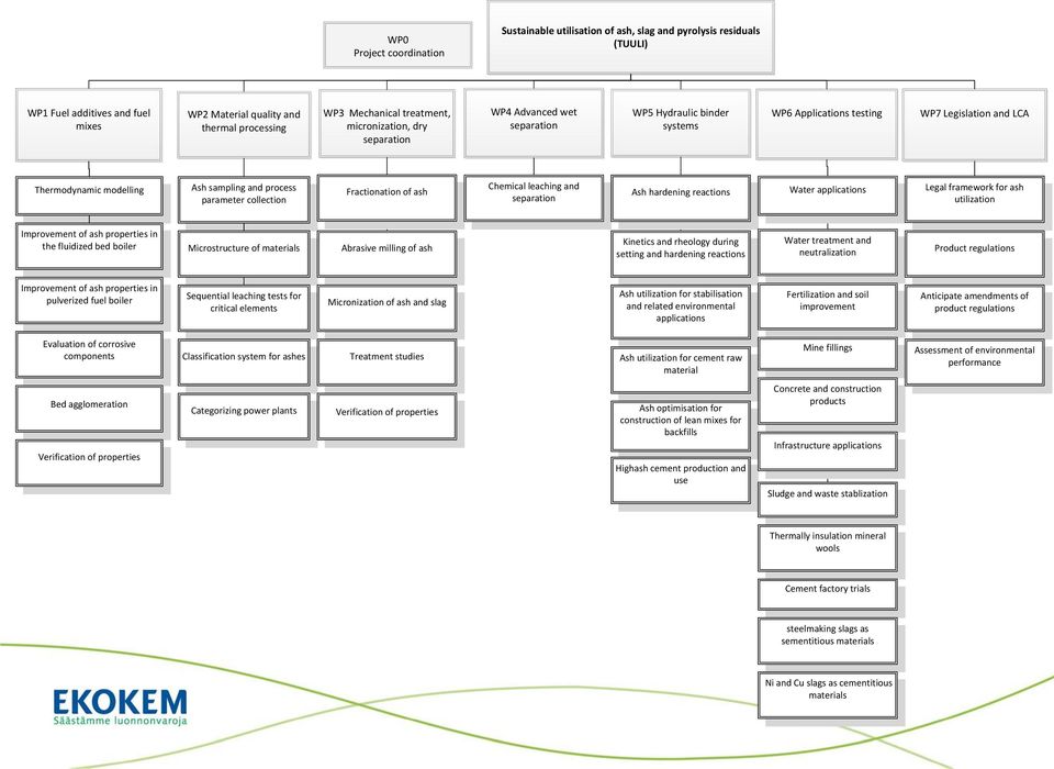 collection Fractionation of ash Chemical leaching and separation Ash hardening reactions Water applications Legal framework for ash utilization Improvement of ash properties in the fluidized bed