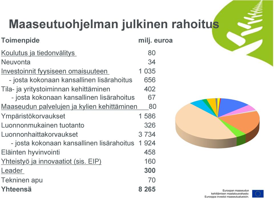 ja yritystoiminnan kehittäminen 402 - josta kokonaan kansallinen lisärahoitus 67 Maaseudun palvelujen ja kylien kehittäminen 80