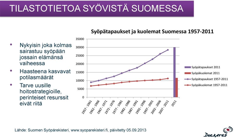 20000 15000 10000 5000 0 Syöpätapaukset ja kuolemat Suomessa 1957-2011 Syöpätapaukset 2011 Syöpäkuolemat 2011