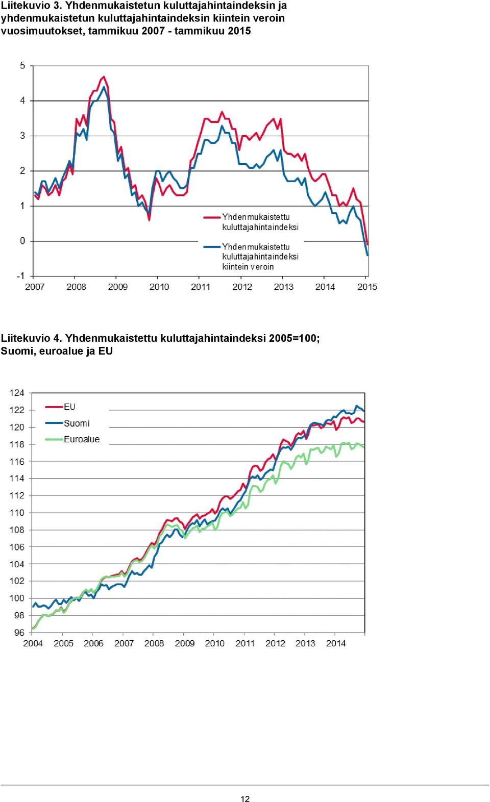 vuosimuutokset, tammi 2007 - tammi 2015 Liitekuvio 4