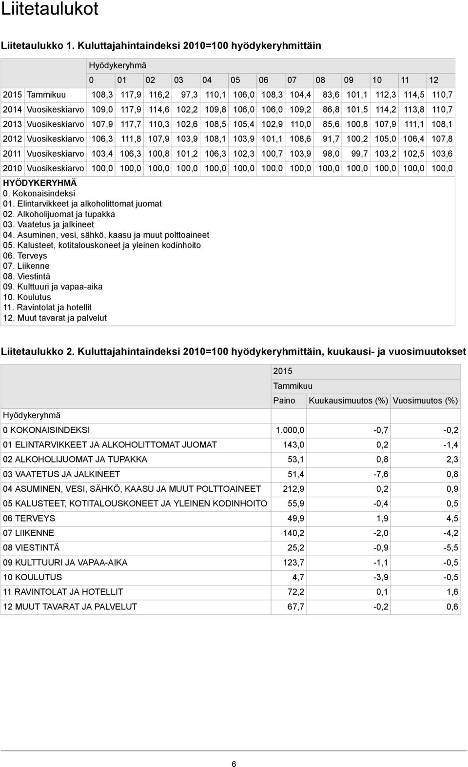 Vuosikeskiarvo 106,3 111,8 107,9,9 108,1,9 10 108,6 9 10 105,0 106,4 107,8 2011 Vuosikeskiarvo,4 106,3 10,2 106,3 102,3 100,7,9 98,0 99,7,2 102,5,6 2010 Vuosikeskiarvo HYÖDYKERYHMÄ 0 Kokonaisindeksi