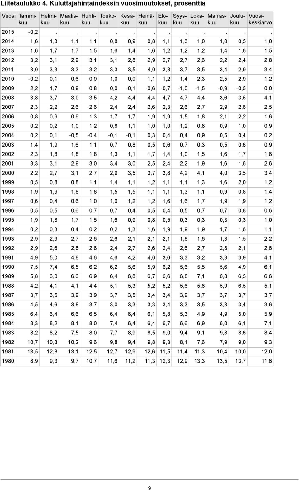 2,5 2,7 2,3 2,4 2,4 2,2 2,3 2007 2,2 2,1 1,8 1,5 1,3 2006 2005 0,4 0,4 0,4 0,3-0,1-0,1-0,4-0,1 2004 0,6 0,3 0,7 0,6 0,7 1,4 2003 1,5 1,4 1,3 1,8 1,8 1,8 2,3 2002 2,2 2,4 2,5 3,0 3,4 3,0 3,1 2001 3,4