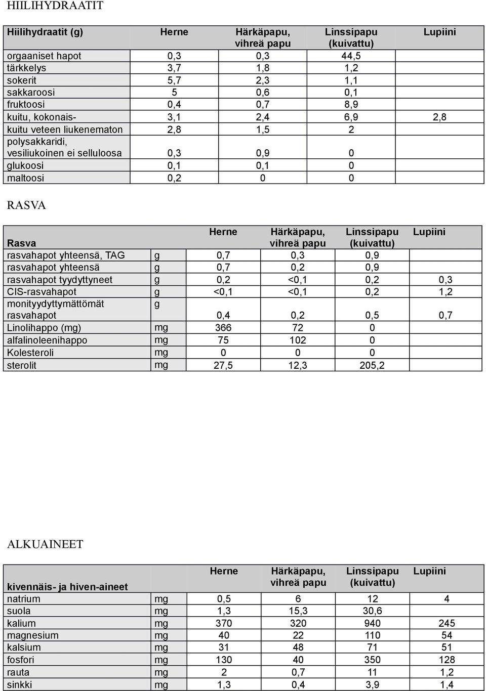 Lupiini Rasva vihreä papu (kuivattu) rasvahapot yhteensä, TAG g 0,7 0,3 0,9 rasvahapot yhteensä g 0,7 0,2 0,9 rasvahapot tyydyttyneet g 0,2 <0,1 0,2 0,3 CIS-rasvahapot g <0,1 <0,1 0,2 1,2