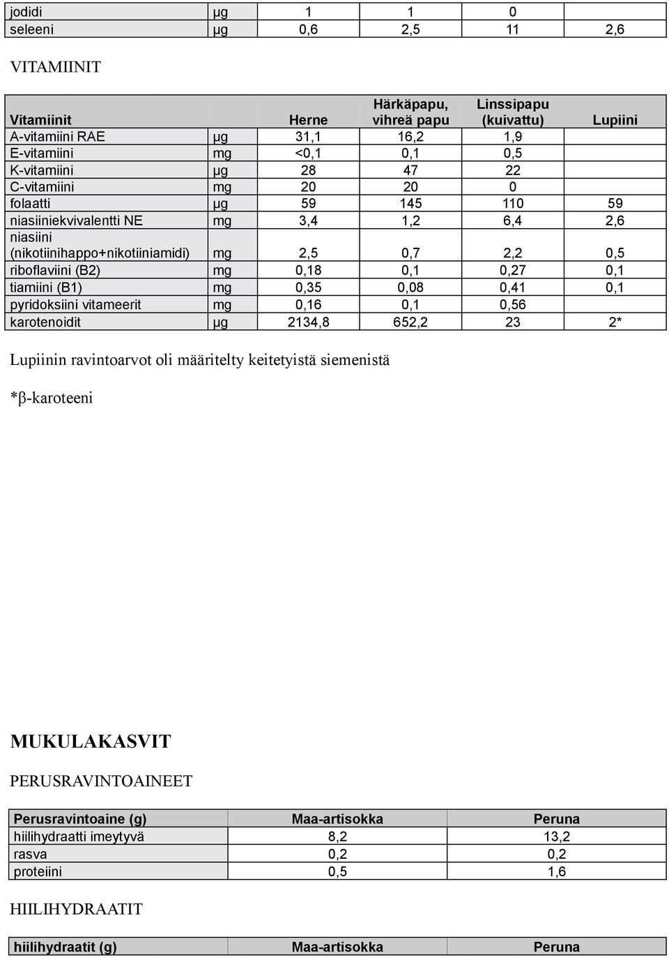 mg 0,18 0,1 0,27 0,1 tiamiini (B1) mg 0,35 0,08 0,41 0,1 pyridoksiini vitameerit mg 0,16 0,1 0,56 karotenoidit µg 2134,8 652,2 23 2* Lupiinin ravintoarvot oli määritelty keitetyistä siemenistä