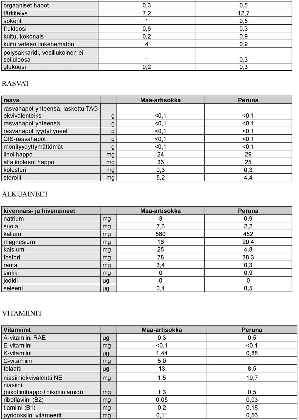 monityydyttymättömät g <0,1 <0,1 linolihappo mg 24 29 alfalinoleeni happo mg 36 25 kolesteri mg 0,3 0,3 sterolit mg 5,2 4,4 ALKUAINEET kivennäis- ja hivenaineet Maa-artisokka Peruna natrium mg 3 0,9