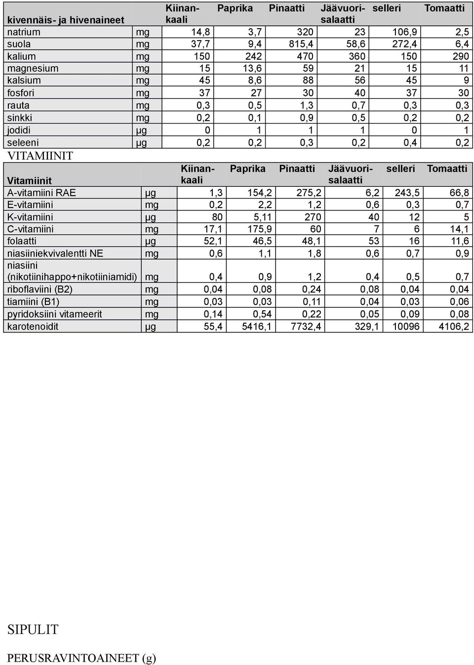 0,3 0,2 0,4 0,2 VITAMIINIT Kiinankaalsalaatti Paprika Pinaatti Jäävuori- selleri Tomaatti Vitamiinit A-vitamiini RAE µg 1,3 154,2 275,2 6,2 243,5 66,8 E-vitamiini mg 0,2 2,2 1,2 0,6 0,3 0,7