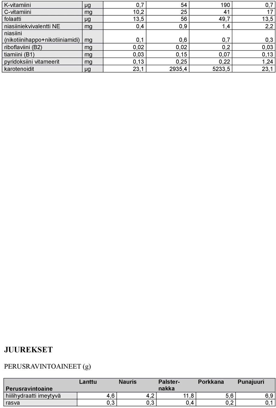 0,07 0,13 pyridoksiini vitameerit mg 0,13 0,25 0,22 1,24 karotenoidit µg 23,1 2935,4 5233,5 23,1 JUUREKSET PERUSRAVINTOAINEET (g)