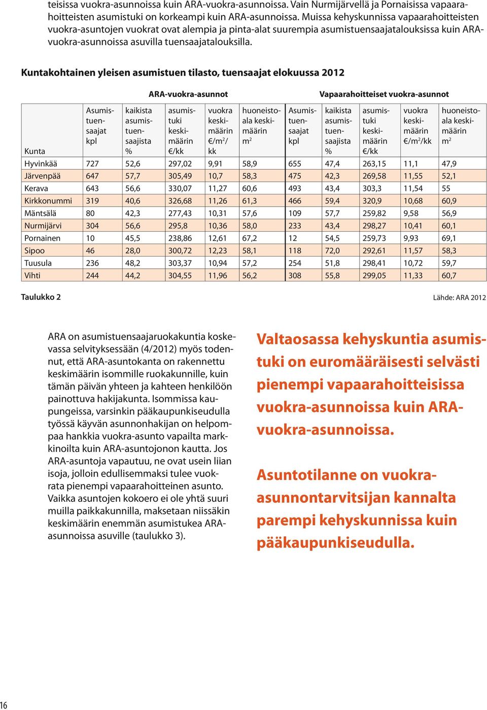 Kuntakohtainen yleisen asumistuen tilasto, tuensaajat elokuussa 2012 ARA-vuokra-asunnot Vapaarahoitteiset vuokra-asunnot Asumistuensaajat kpl kaikista asumistuensaajista asumistuki keskimäärin vuokra