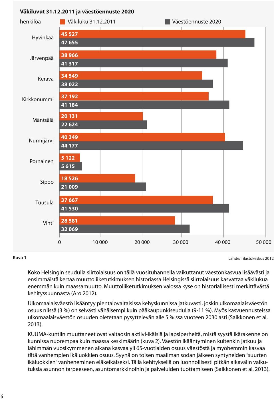2011 Väestöennuste 2020 Hyvinkää Järvenpää Kerava Kirkkonummi Mäntsälä Nurmijärvi Pornainen Sipoo Tuusula Vihti 45 527 47 655 38 966 41 317 34 549 38 022 37 192 41 184 20 131 22 624 40 349 44 177 5