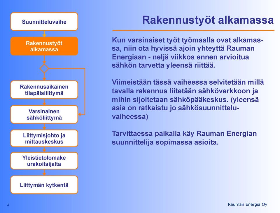 Viimeistään tässä vaiheessa selvitetään millä tavalla rakennus liitetään sähköverkkoon ja mihin