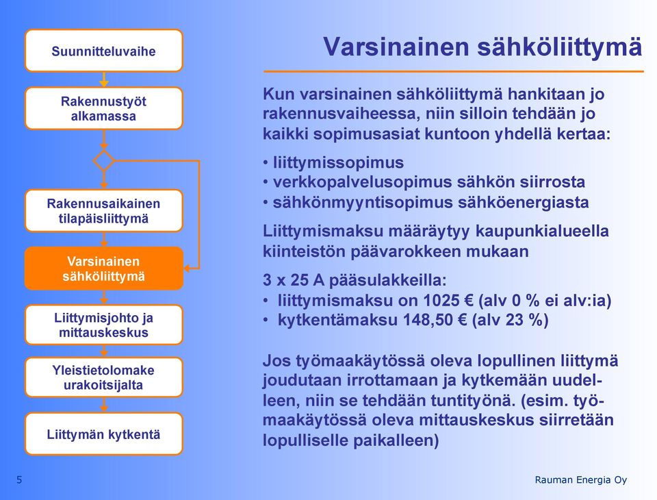 mukaan 3 x 25 A pääsulakkeilla: liittymismaksu on 1025 (alv 0 % ei alv:ia) kytkentämaksu 148,50 (alv 23 %) Jos työmaakäytössä oleva