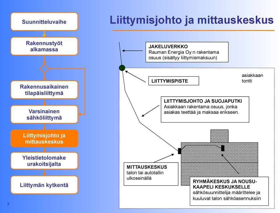 asiakkaan tontti 7 MITTAUSKESKUS talon tai autotallin ulkoseinällä RYHMÄKESKUS JA NOUSU-