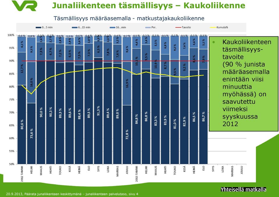 minuuttia myöhässä) on saavutettu viimeksi syyskuussa 2012 20.9.