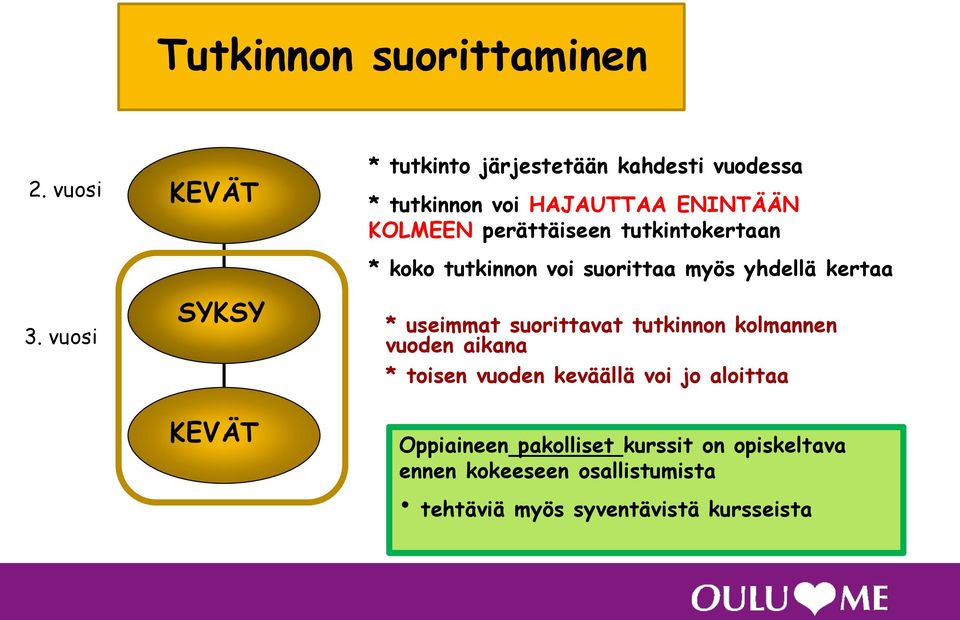 perättäiseen tutkintokertaan * koko tutkinnon voi suorittaa myös yhdellä kertaa * useimmat suorittavat