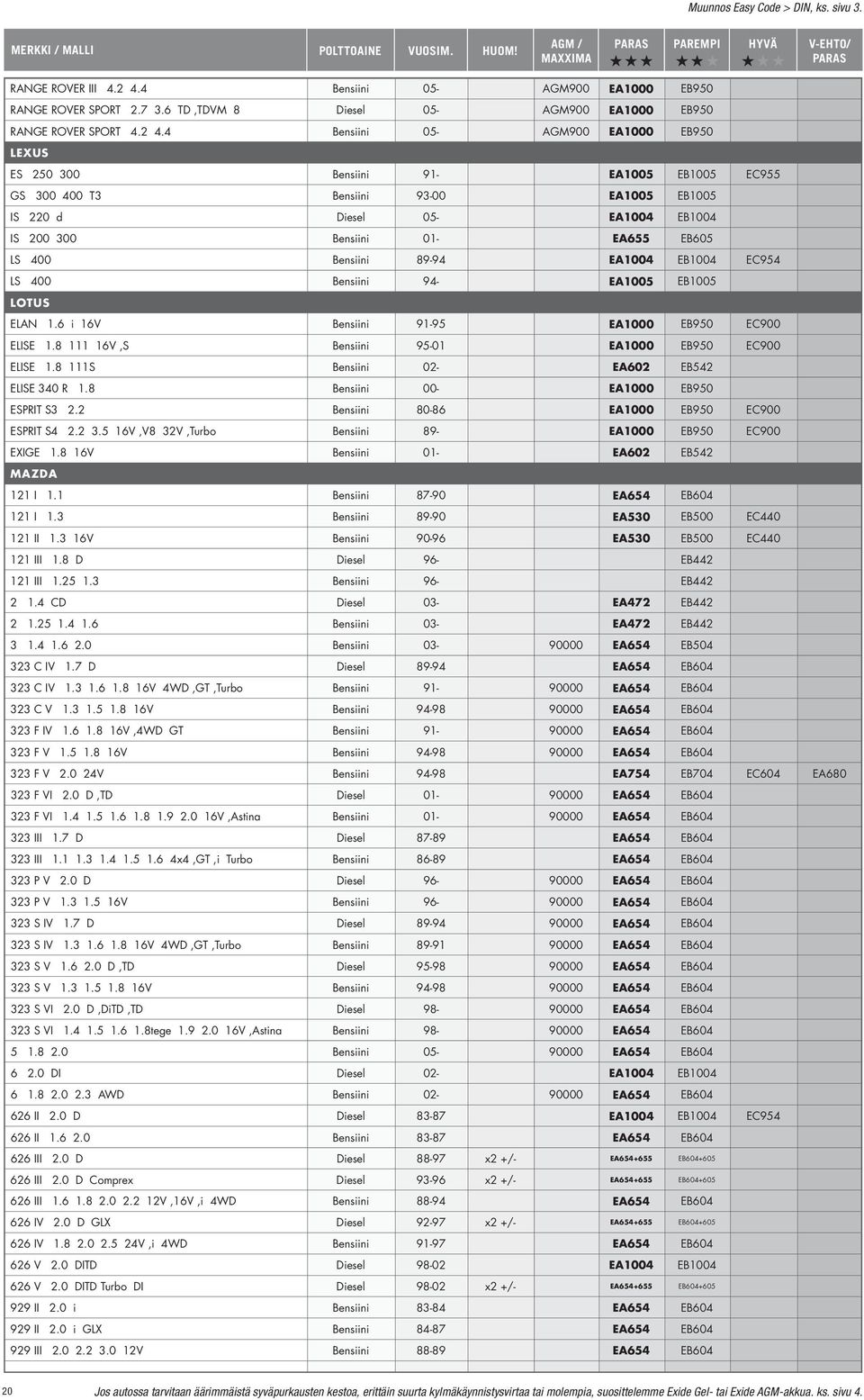 4 Bensiini 05- AGM900 EA1000 EB950 LEXUS ES 250 300 Bensiini 91- EA1005 EB1005 EC955 GS 300 400 T3 Bensiini 93-00 EA1005 EB1005 IS 220 d Diesel 05- EA1004 EB1004 IS 200 300 Bensiini 01- EA655 EB605