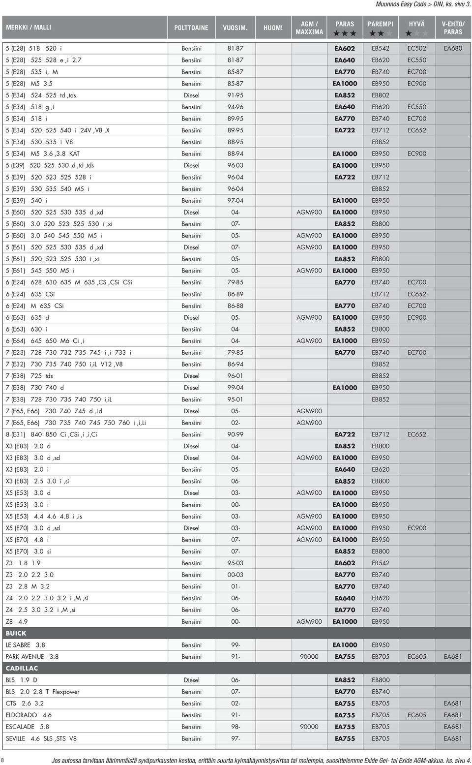 i 24V,V8,X Bensiini 89-95 EA722 EB712 EC652 5 (E34) 530 535 i V8 Bensiini 88-95 EB852 5 (E34) M5 3.6,3.