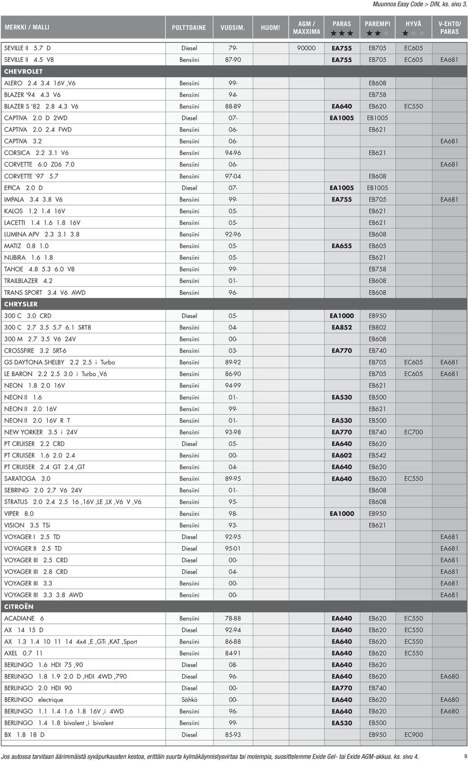 2 Bensiini 06- EA681 CORSICA 2.2 3.1 V6 Bensiini 94-96 EB621 CORVETTE 6.0 Z06 7.0 Bensiini 06- EA681 CORVETTE 97 5.7 Bensiini 97-04 EB608 EPICA 2.0 D Diesel 07- EA1005 EB1005 IMPALA 3.4 3.