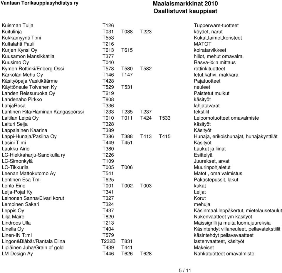 Kuusimo Oy T040 Rasva-%:n mittaus Kymen Rottinki/Enberg Ossi T578 T580 T582 rottinkituotteet Kärkölän Mehu Oy T146 T147 letut,kahvi, makkara Käsityöpaja Vaskikäärme T428 Pajatuotteet Käyttöneule