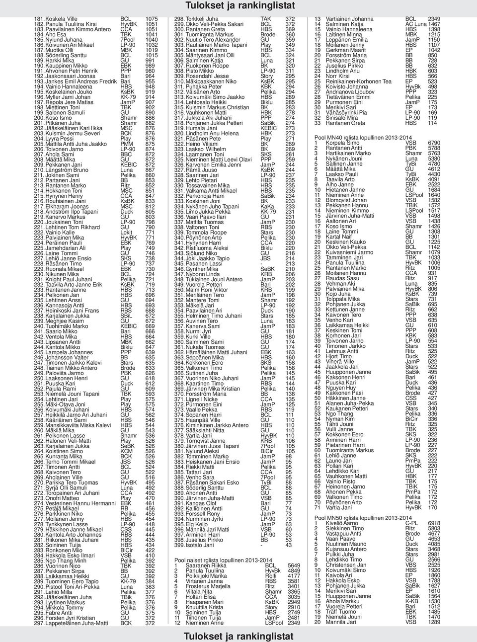 Jankes Emil Andreas Fredrik Bari 955 194.Vainio Hannaleena HBS 948 195.Koskelainen Jouko KsBK 919 196.Myller Jami Johan KK-79 914 197.Repola Jere Matias JamP 907 198.Miettinen Toni TBK 902 199.