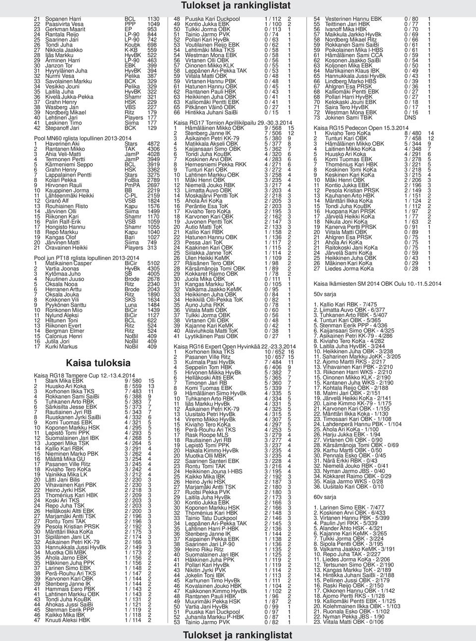 Kivelä Jukka-Pekka Shamr 321 37 Grahn Henry HSK 229 38 Wasberg Jan VBS 227 39 Nordberg Mikael Ritz 179 40 Lehtinen Jari Players 177 41 Leskinen Timo Siima 177 42 Stepanoff Jari BCK 129 Pool MN60