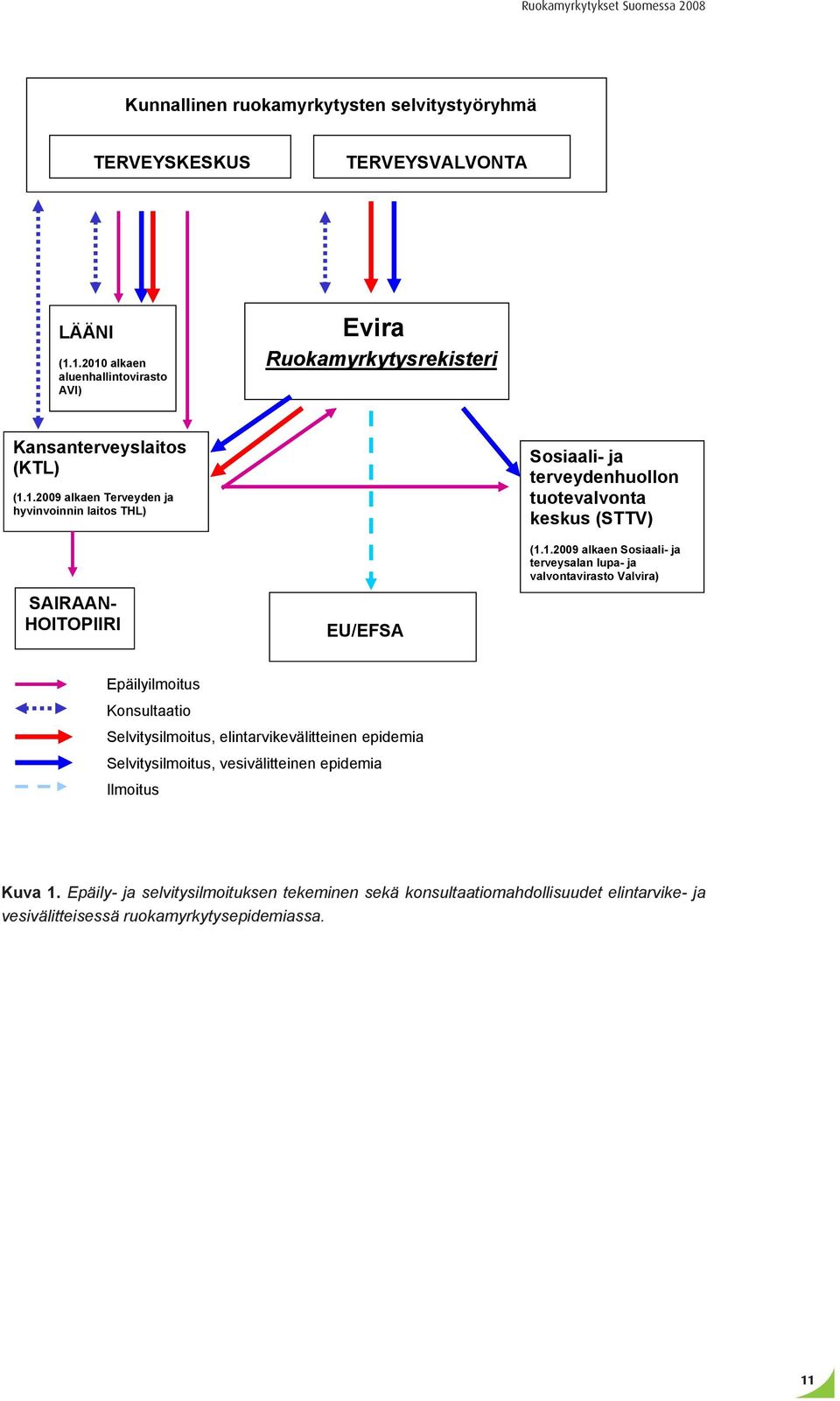 1.2009 alkaen Sosiaali- ja terveysalan lupa- ja valvontavirasto Valvira) Epäilyilmoitus Konsultaatio Selvitysilmoitus, elintarvikevälitteinen epidemia