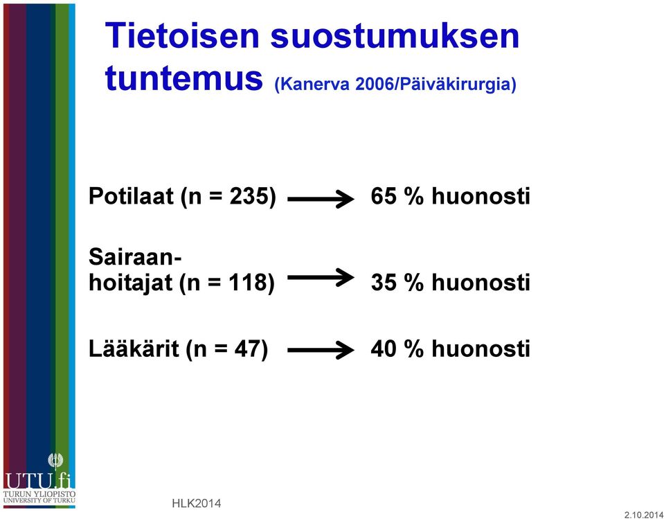 huonosti Sairaanhoitajat (n = 118) 35 %