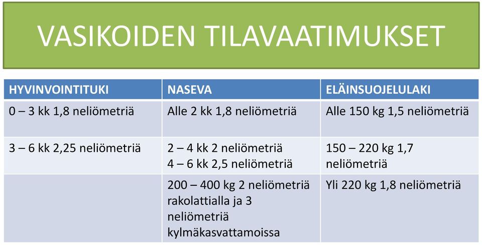 neliömetriä 2 4 kk 2 neliömetriä 4 6 kk 2,5 neliömetriä 200 400 kg 2 neliömetriä