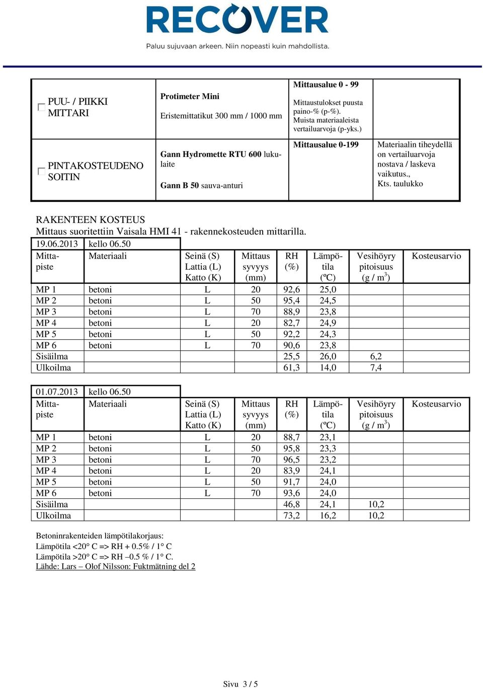 taulukko RAKENTEEN KOSTEUS Mittaus suoritettiin Vaisala HMI 41 - rakennekosteuden mittarilla. 19.06.2013 kello 06.