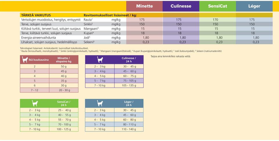 Lihakset, solujen suojaus, hedelmällisyys Seleeni 6 mg/kg 0,23 0,23 0,23 0,23 Teknologiset lisäaineet: Antioksidantit: luonnolliset tokoferoliuutteet.