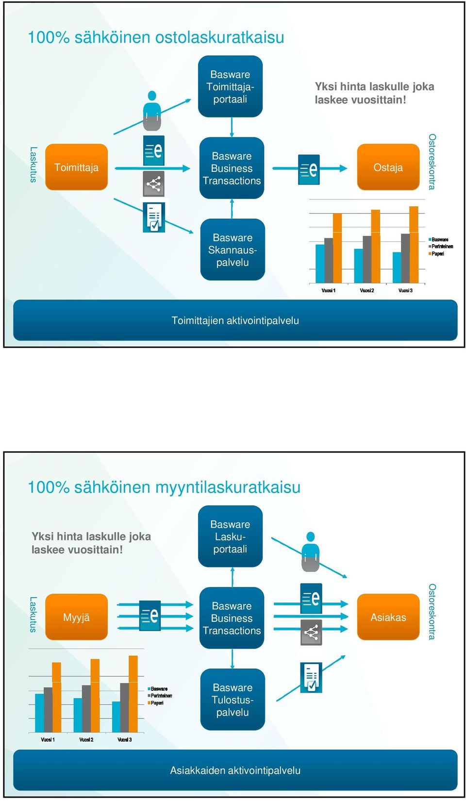 aktivointipalvelu 23 100% sähköinen myyntilaskuratkaisu Yksi hinta laskulle joka laskee vuosittain!