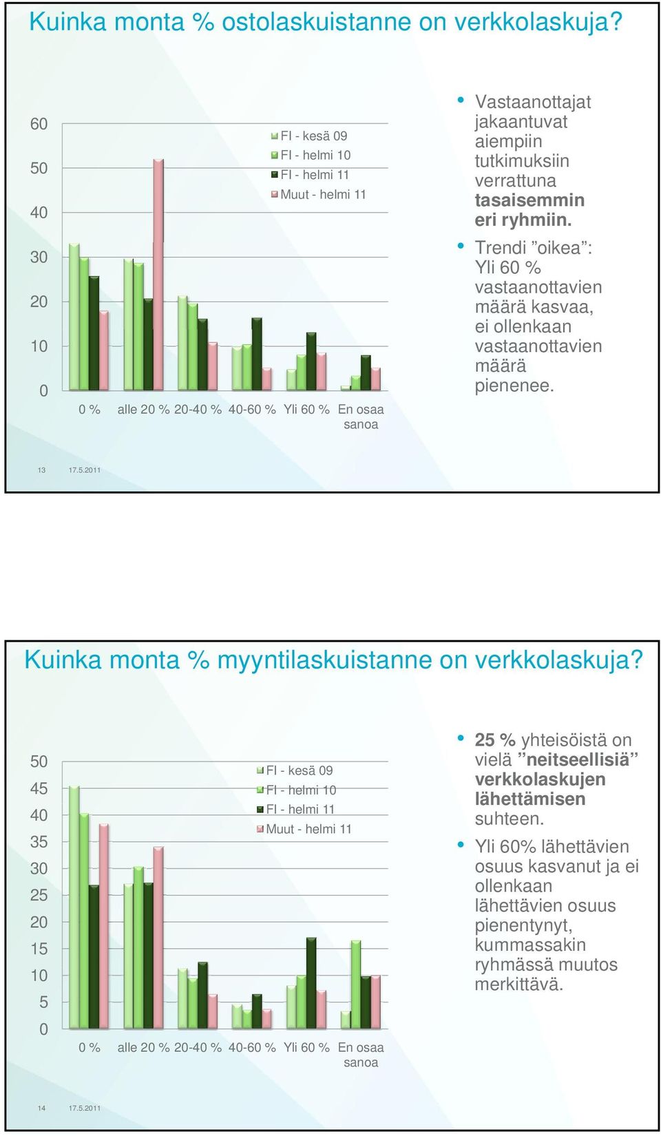 tasaisemmin eri ryhmiin. Trendi oikea : Yli 60 % vastaanottavien määrä kasvaa, ei ollenkaan vastaanottavien määrä pienenee. 13 Kuinka monta % myyntilaskuistanne on verkkolaskuja?