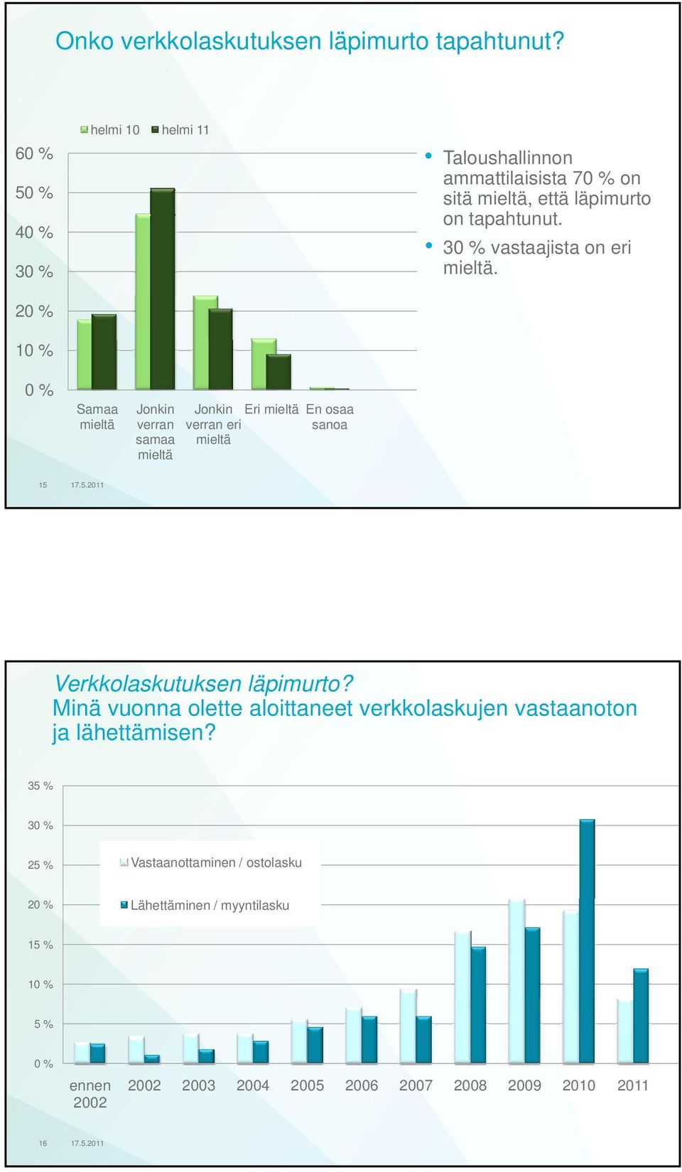 30 % vastaajista on eri mieltä.