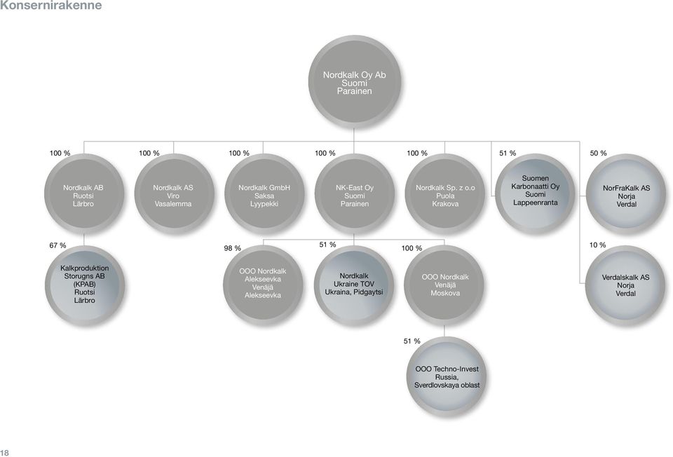 o Puola Krakova Suomen Karbonaatti Oy Suomi Lappeenranta NorFraKalk AS Norja Verdal 67 % 51 % 98 % 100 % 10 % Kalkproduktion Storugns AB