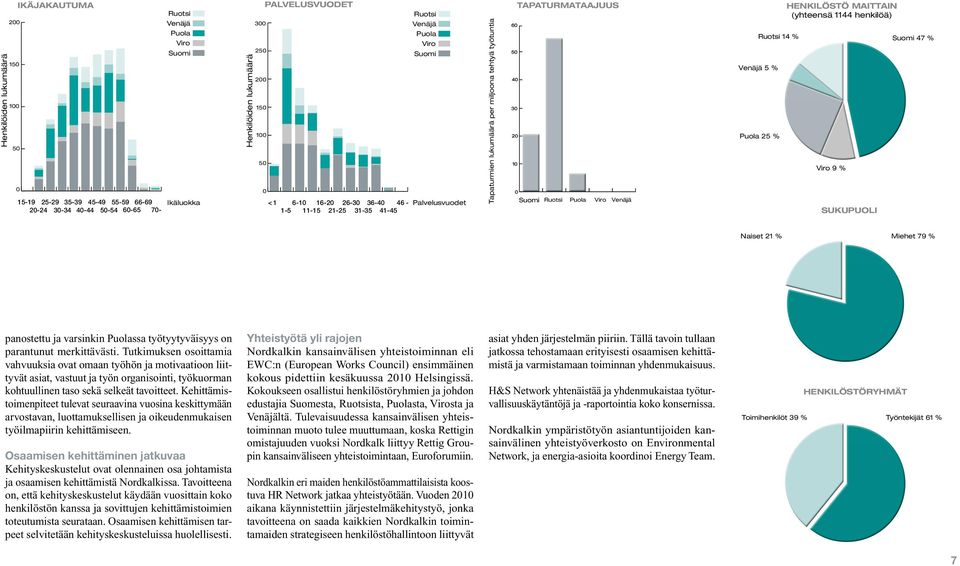 TAPATURMATAAJUUS 60 50 40 30 20 10 0 Suomi Ruotsi Puola Viro Venäjä Ruotsi 14 % Venäjä 5 % Puola 25 % HENKILÖSTÖ MAITTAIN (yhteensä 1144 henkilöä) Viro 9 % SUKUPUOLI Suomi 47 % Naiset 21 % Miehet 79