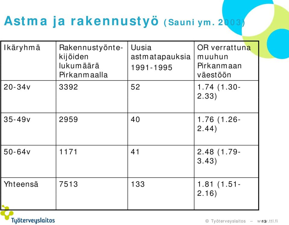 verrattuna astmatapauksia muuhun 1991-19951995 Pirkanmaan väestöön 20-34v