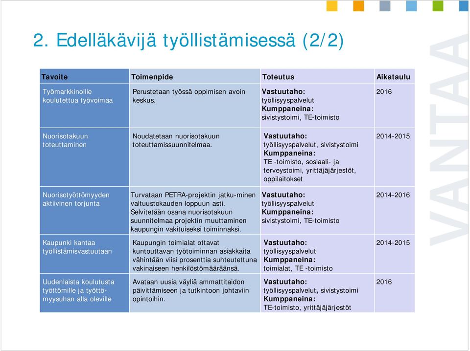 Vastuutaho: työllisyyspalvelut, sivistystoimi Kumppaneina: TE -toimisto, sosiaali- ja terveystoimi, yrittäjäjärjestöt, oppilaitokset 2014-2015 Nuorisotyöttömyyden aktiivinen torjunta Kaupunki kantaa