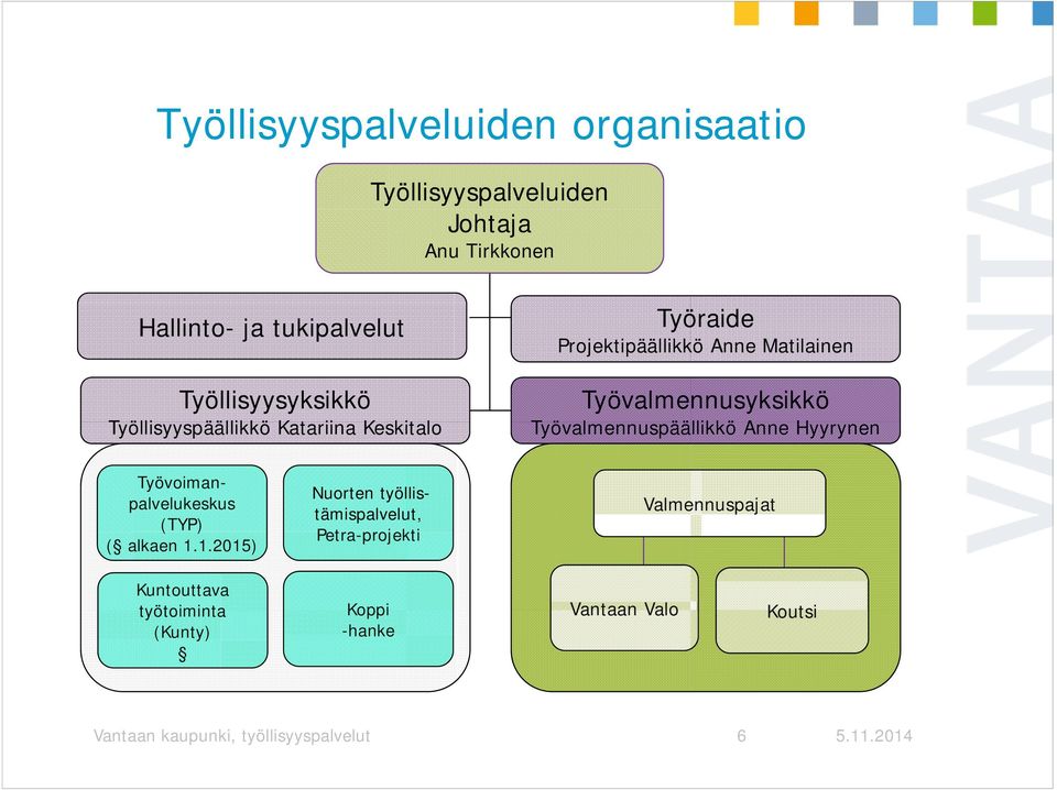 Työvalmennusyksikkö Työvalmennuspäällikkö Anne Hyyrynen Työvoimanpalvelukeskus (TYP) ( alkaen 1.