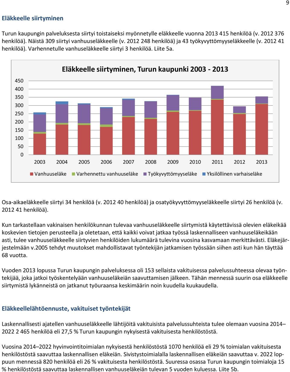 Eläkkeelle siirtyminen, Turun kaupunki 2003-2013 450 400 350 300 250 200 150 100 50 0 2003 2004 2005 2006 2007 2008 2009 2011 2013 Vanhuuseläke Varhennettu vanhuuseläke Työkyvyttömyyseläke