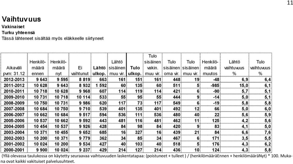 Henkilömäärä ennen Henkilömäärä nyt Henkilömäärä muutos Lähtö vaihtuvuus % Tulo vaihtuvuus % -2013 9 643 9 595 8 819 663 161 151 161 448 19-48 6,9 6,4 2011-10 628 9 643 8 932 1 592 60 135 60 511
