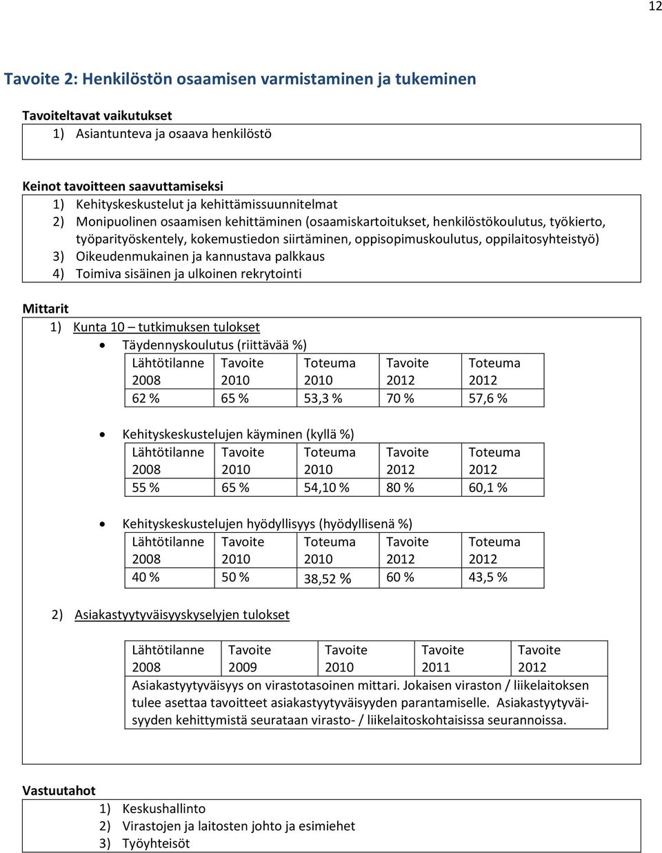 ja kannustava palkkaus 4) Toimiva sisäinen ja ulkoinen rekrytointi Mittarit 1) Kunta 10 tutkimuksen tulokset Täydennyskoulutus (riittävää %) Lähtötilanne 2008 62 % 65 % 53,3 % 70 % 57,6 %