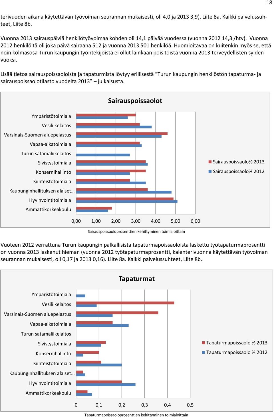 Huomioitavaa on kuitenkin myös se, että noin kolmasosa Turun kaupungin työntekijöistä ei ollut lainkaan pois töistä vuonna 2013 terveydellisten syiden vuoksi.