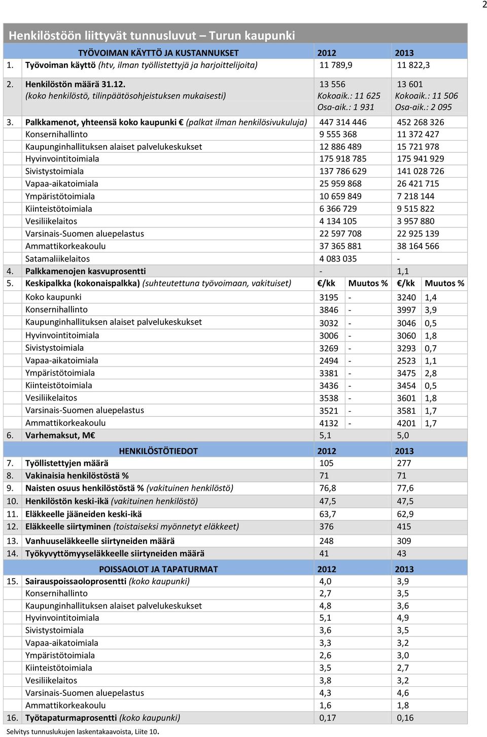 Palkkamenot, yhteensä koko kaupunki (palkat ilman henkilösivukuluja) 447 314 446 452 268 326 Konsernihallinto 9 555 368 11 372 427 Kaupunginhallituksen alaiset palvelukeskukset 12 886 489 15 721 978