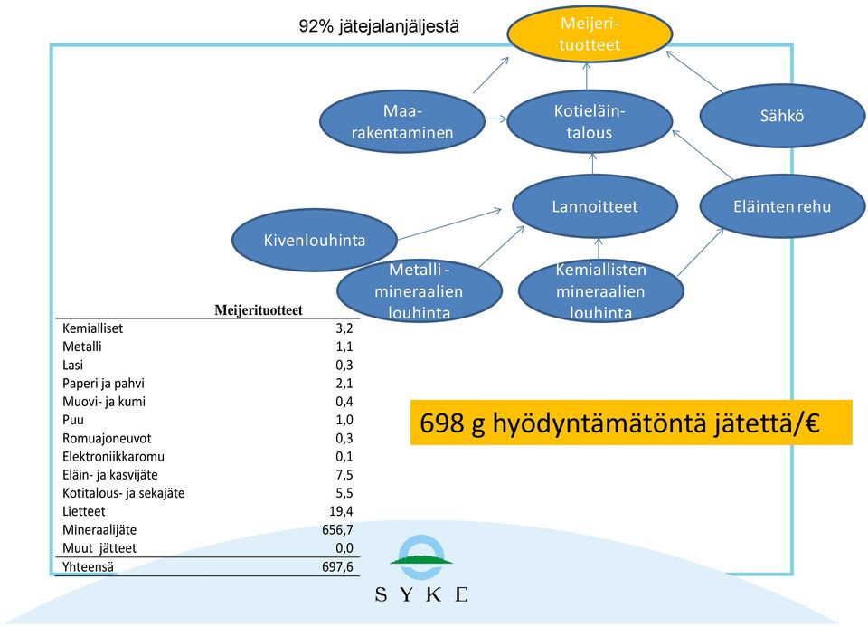 Elektroniikkaromu 0,1 Eläin- ja kasvijäte 7,5 Kotitalous- ja sekajäte 5,5 Lietteet 19,4 Mineraalijäte 656,7 Muut