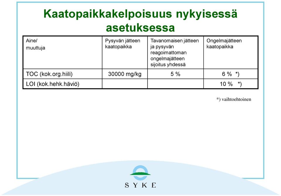 ongelmajätteen sijoitus yhdessä Ongelmajätteen kaatopaikka TOC (kok.